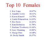 Top 10 Females