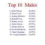 Top 10 Males